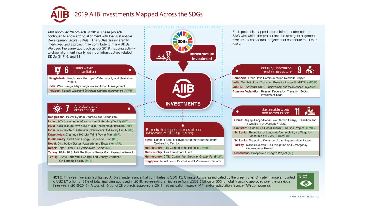 Our Investments - 2019 AIIB Annual Report And Financials