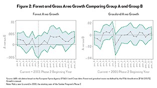 Building Green Great Wall Against Sand Dust: Impact and Implementation of China’s Sanbei Reforestation Project